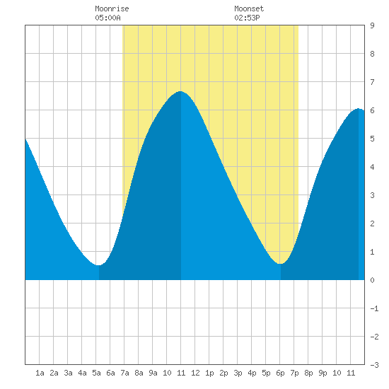 Tide chart for Municipal Pier 11, Philadelphia on 2025/03/25