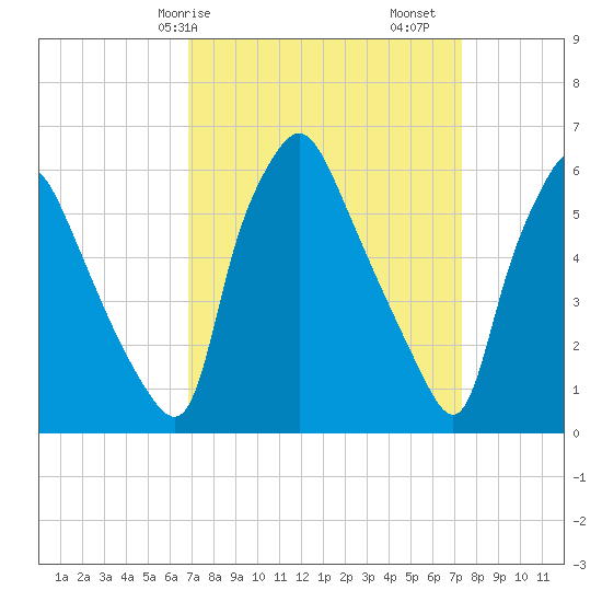 Tide chart for Municipal Pier 11, Philadelphia on 2025/03/26