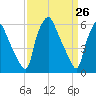 Tide chart for Municipal Pier 11, Philadelphia, Pennsylvania on 2025/03/26