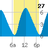 Tide chart for Municipal Pier 11, Philadelphia, Pennsylvania on 2025/03/27