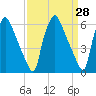 Tide chart for Municipal Pier 11, Philadelphia, Pennsylvania on 2025/03/28