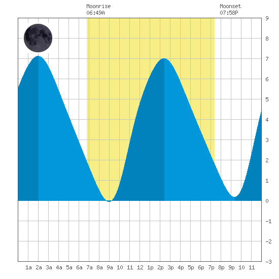Tide chart for Municipal Pier 11, Philadelphia on 2025/03/29