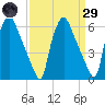 Tide chart for Municipal Pier 11, Philadelphia, Pennsylvania on 2025/03/29
