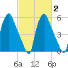 Tide chart for Municipal Pier 11, Philadelphia, Pennsylvania on 2025/03/2