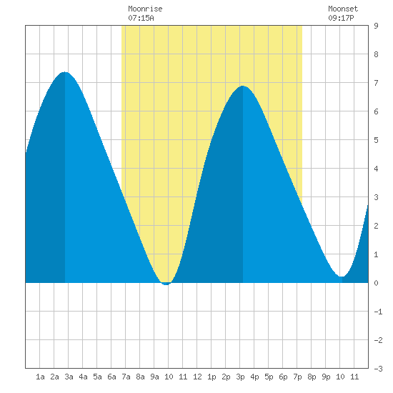 Tide chart for Municipal Pier 11, Philadelphia on 2025/03/30