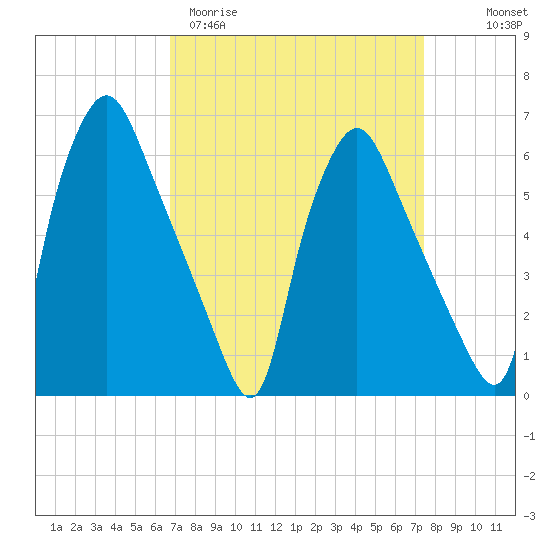 Tide chart for Municipal Pier 11, Philadelphia on 2025/03/31