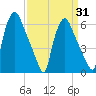 Tide chart for Municipal Pier 11, Philadelphia, Pennsylvania on 2025/03/31