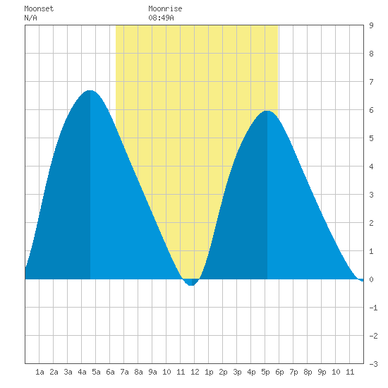 Tide chart for Municipal Pier 11, Philadelphia on 2025/03/04