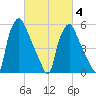 Tide chart for Municipal Pier 11, Philadelphia, Pennsylvania on 2025/03/4