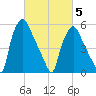 Tide chart for Municipal Pier 11, Philadelphia, Pennsylvania on 2025/03/5