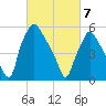 Tide chart for Municipal Pier 11, Philadelphia, Pennsylvania on 2025/03/7