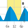 Tide chart for Municipal Pier 11, Philadelphia, Pennsylvania on 2025/03/8