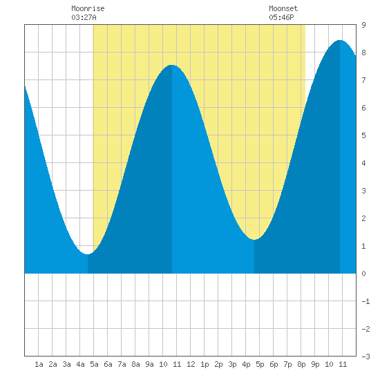 Tide Chart for 2021/06/7