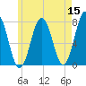 Tide chart for Phippsburg, Kennebec River, Maine on 2022/05/15