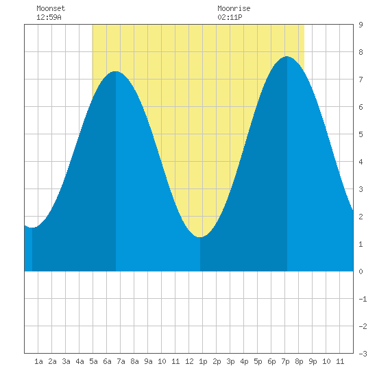 Tide Chart for 2023/06/27