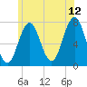 Tide chart for Phippsburg, Kennebec River, Maine on 2023/07/12