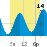 Tide chart for Phippsburg, Kennebec River, Maine on 2023/07/14