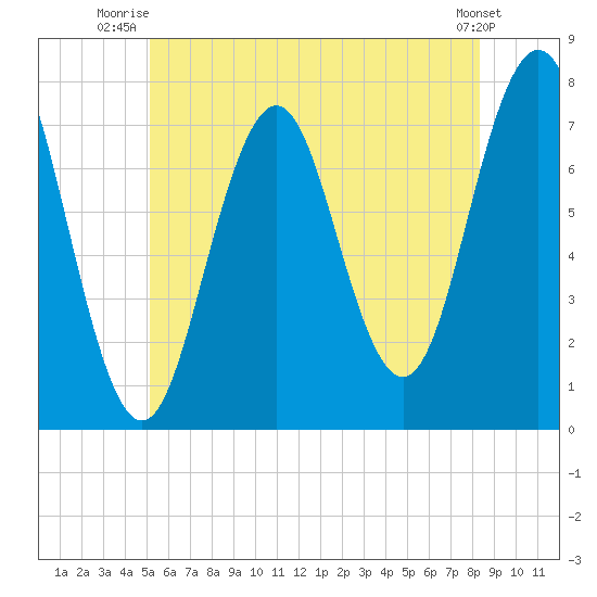 Tide Chart for 2023/07/15