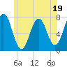 Tide chart for Phippsburg, Kennebec River, Maine on 2023/07/19