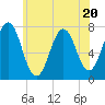 Tide chart for Phippsburg, Kennebec River, Maine on 2023/07/20