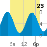 Tide chart for Phippsburg, Kennebec River, Maine on 2023/07/23