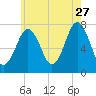 Tide chart for Phippsburg, Kennebec River, Maine on 2023/07/27