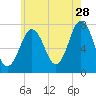 Tide chart for Phippsburg, Kennebec River, Maine on 2023/07/28