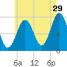 Tide chart for Phippsburg, Kennebec River, Maine on 2023/07/29