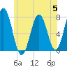 Tide chart for Phippsburg, Kennebec River, Maine on 2023/07/5