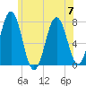 Tide chart for Phippsburg, Kennebec River, Maine on 2023/07/7