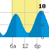 Tide chart for Phippsburg, Kennebec River, Maine on 2023/08/10