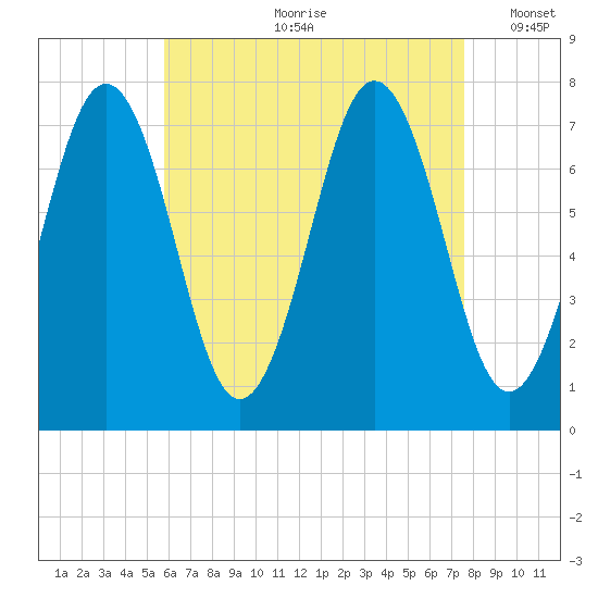 Tide Chart for 2023/08/21