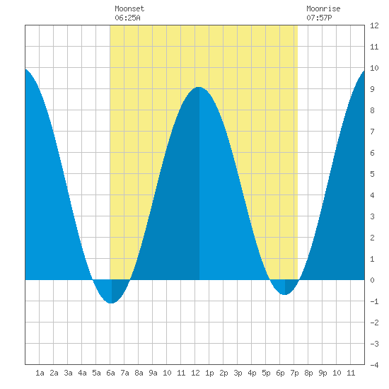 Tide Chart for 2023/08/31