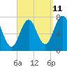 Tide chart for Phippsburg, Kennebec River, Maine on 2023/09/11