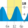 Tide chart for Phippsburg, Kennebec River, Maine on 2023/09/18