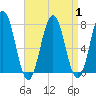 Tide chart for Phippsburg, Kennebec River, Maine on 2023/09/1