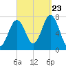 Tide chart for Phippsburg, Kennebec River, Maine on 2023/09/23