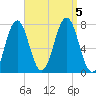 Tide chart for Phippsburg, Kennebec River, Maine on 2023/09/5