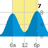 Tide chart for Phippsburg, Kennebec River, Maine on 2023/09/7