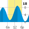 Tide chart for Phippsburg, Kennebec River, Maine on 2023/10/18