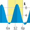 Tide chart for Phippsburg, Kennebec River, Maine on 2023/10/1