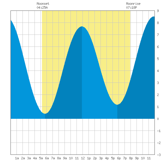 Tide chart for Phippsburg on 2025/05/11