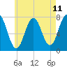 Tide chart for Phippsburg, Maine on 2025/05/11