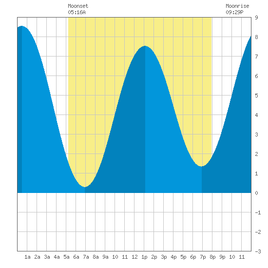 Tide chart for Phippsburg on 2025/05/13