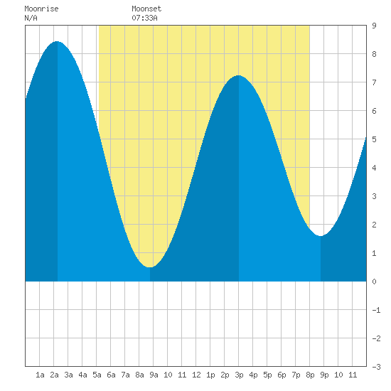 Tide chart for Phippsburg on 2025/05/16