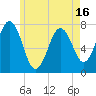 Tide chart for Phippsburg, Maine on 2025/05/16