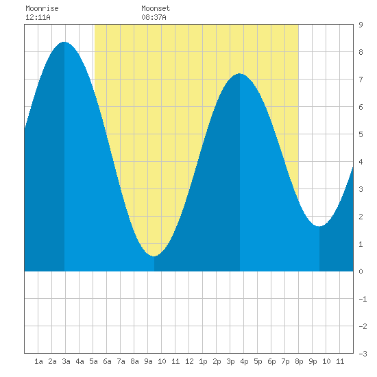 Tide chart for Phippsburg on 2025/05/17