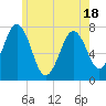 Tide chart for Phippsburg, Maine on 2025/05/18