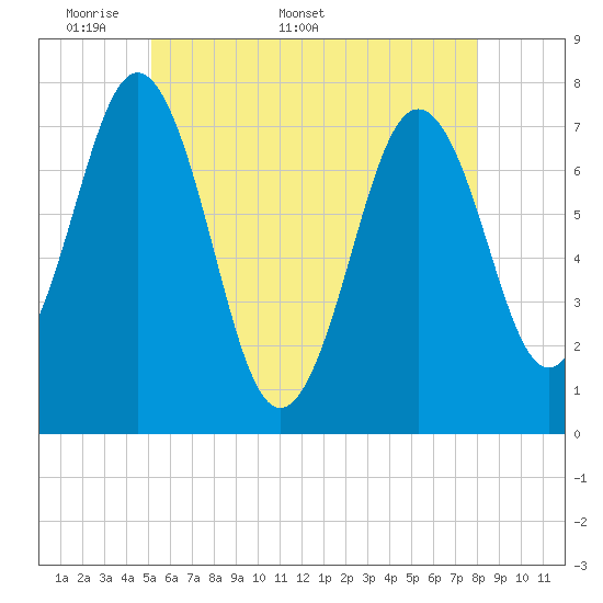 Tide chart for Phippsburg on 2025/05/19