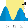 Tide chart for Phippsburg, Maine on 2025/05/19